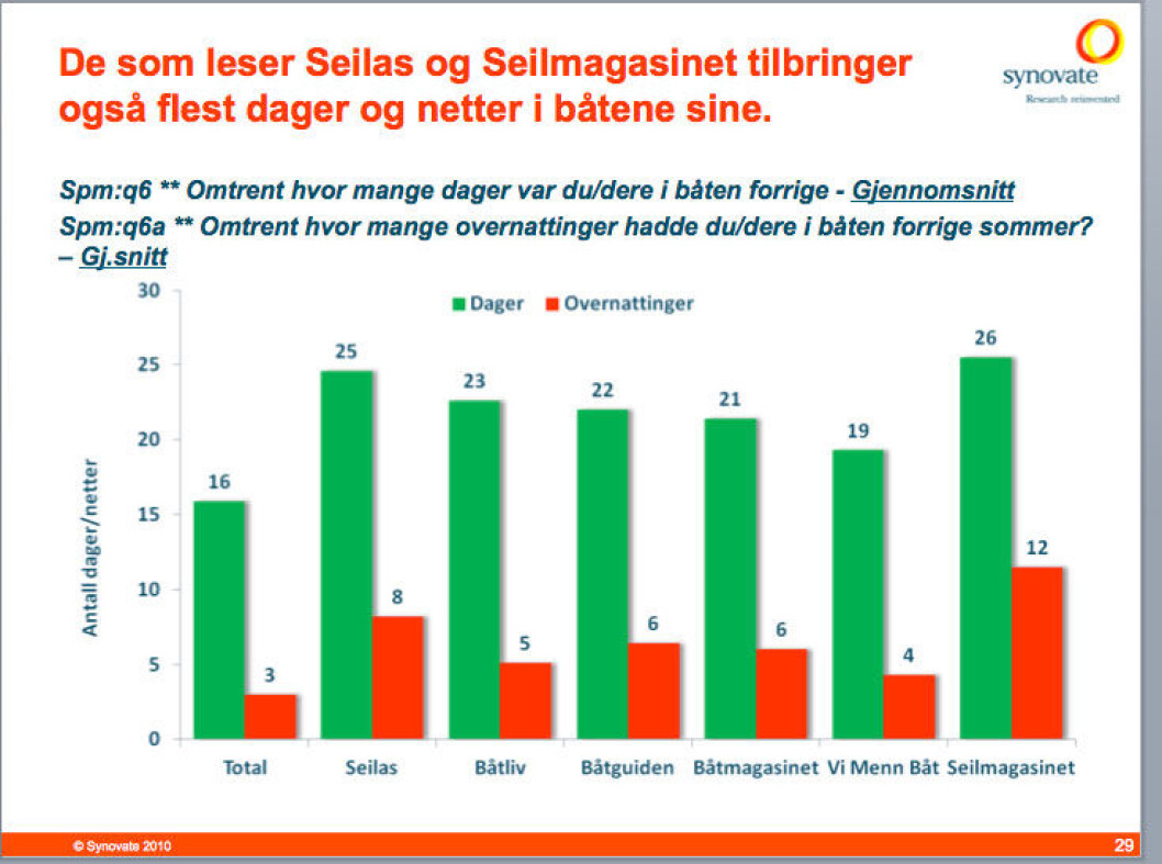 Seilere bruker båten mest Seilere bruker båten mest