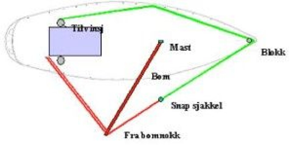 Båt og rigg