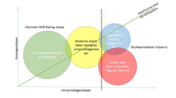 DIAGRAM: Slik kan båtene grupperes. DIAGRAM: Slik kan båtene grupperes.
