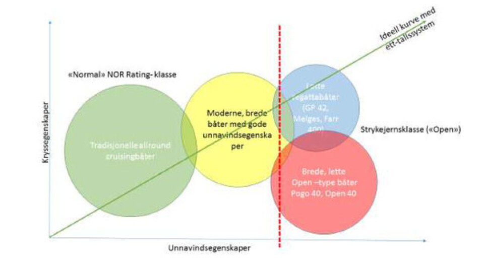 DIAGRAM: Slik kan båtene grupperes.
