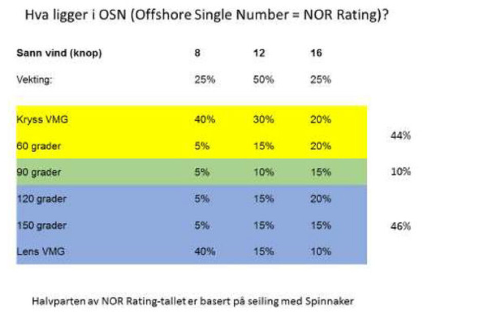 NOR RATING: Disse elementene er NOR Rating-tallet bygd opp av.