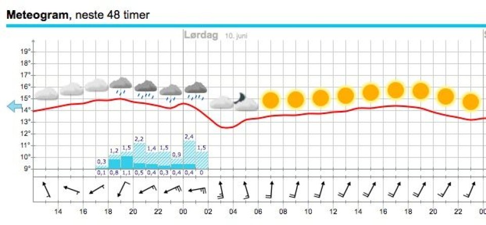 MEDVIND: Det kommer bra med sønnavind på lørdag morgen. Det vil favorisere båter som runder fyret når vinden snur. MEDVIND: Det kommer bra med sønnavind på lørdag morgen. Det vil favorisere båter som runder fyret når vinden snur.