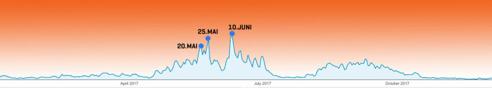2017: Slik fordeler trafikken seg over et år i Sail Race System med de desiderte toppene 20. mai, 25. mai og 10. juni.