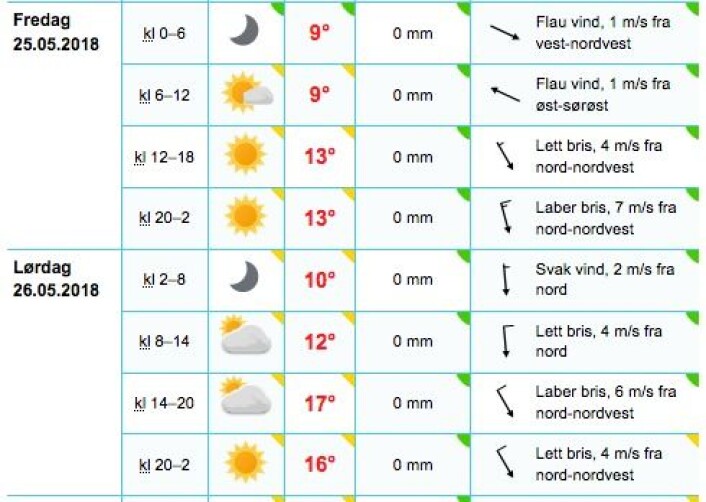 RAMNSHOLMANE: Slik ser varselet for Ramnsholmane ut mens regattaen pågår. Solid solfaktor er påkrevd! RAMNSHOLMANE: Slik ser varselet for Ramnsholmane ut mens regattaen pågår. Solid solfaktor er påkrevd!