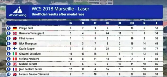 Sluttresultat World Cup Mariseilles Sluttresultat World Cup Mariseilles