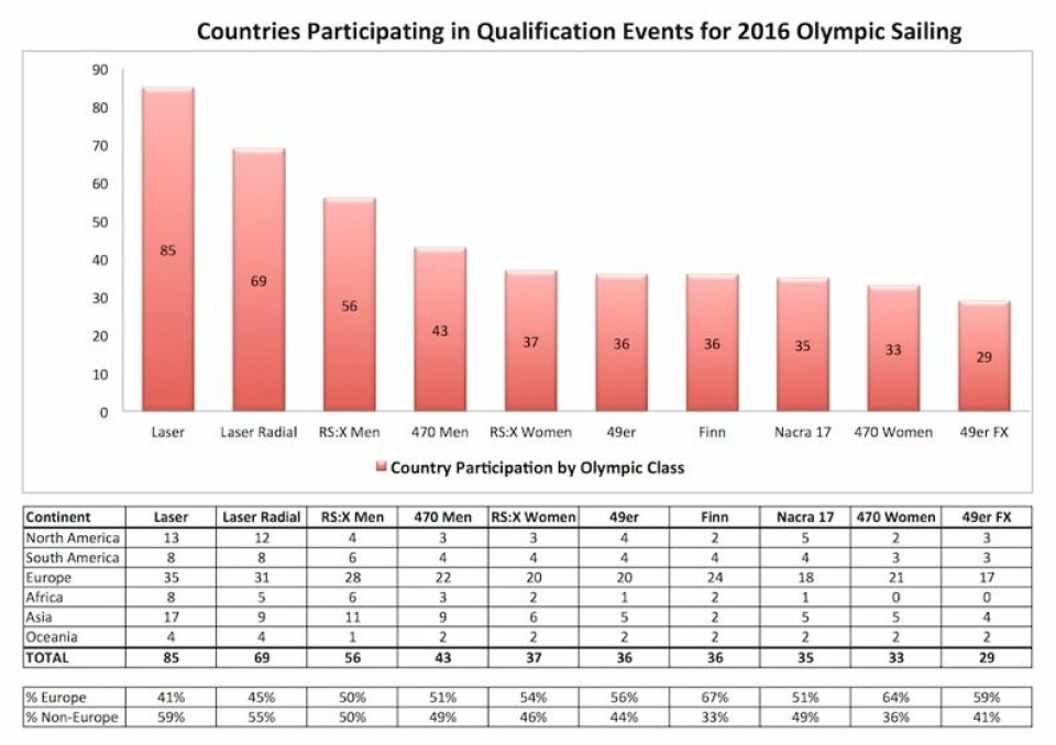 INTERNASJONAL: Det er ingen tvil om at Laser-klassene er de to mest internasjonale i OL-sammenheng. Søylene viser hvor mange nasjoner som forsøkte å kvalifisere seg i de ulike klassene til OL i Rio de Janeiro i 2016.