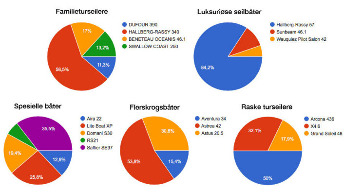 RESULTATER: Slik ble fordelingen av stemmene fra SEILmagasinets lesere. RESULTATER: Slik ble fordelingen av stemmene fra SEILmagasinets lesere.