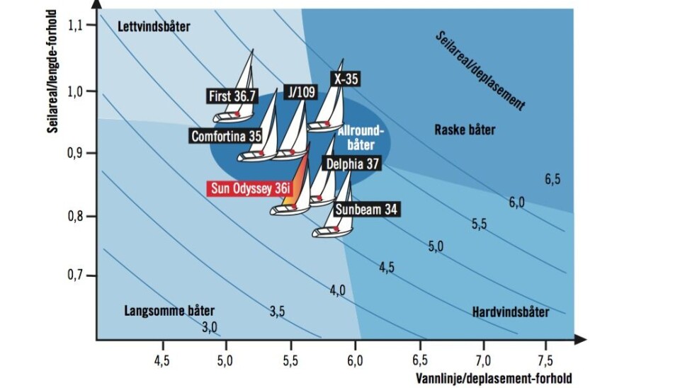 FARTSDIAGRAM: Basert på båtenes brosjyredata plasseres de slik i Seilmagasinets fartsdiagram. Som seilareale er genua 1 eller 135% forseil og storseil lagt til grunn. Teoretisk er ikke Sun Odyssey 36i noen racer, og den har relativt sett beskjedent ... FARTSDIAGRAM: Basert på båtenes brosjyredata plasseres de slik i Seilmagasinets fartsdiagram. Som seilareale er genua 1 eller 135% forseil og storseil lagt til grunn. Teoretisk er ikke Sun Odyssey 36i noen racer, og den har relativt sett beskjedent ...