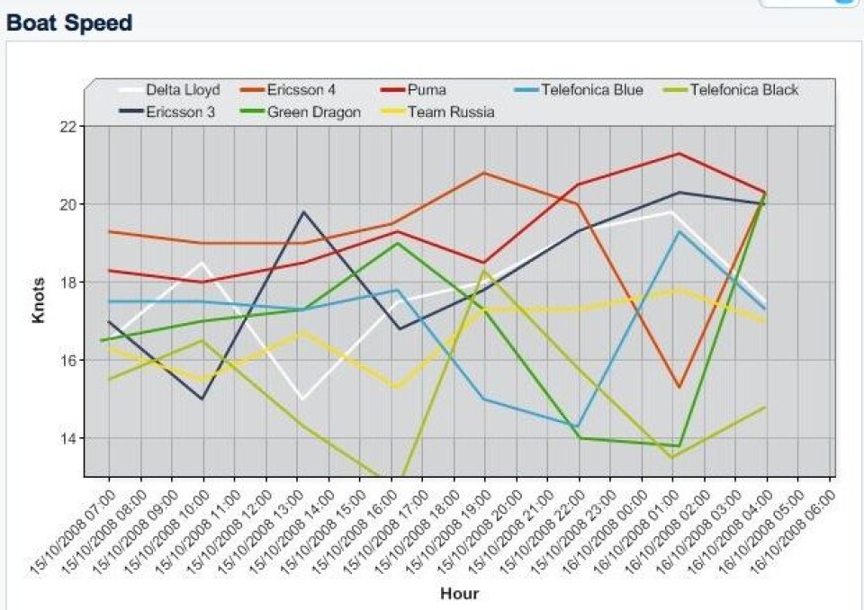 Puma har tatt ledelsen i tetgruppe på tre