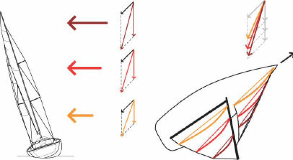 TVIST: Til høyre på tegningen ser man relativ vind fra de tre diagrammene lagt oppå hverandre (effekten er overdrevet på tegningen). Seilets tvist er tilpasset forskjellen i vindretningen. Til venstre ser man hvordan vinden ...