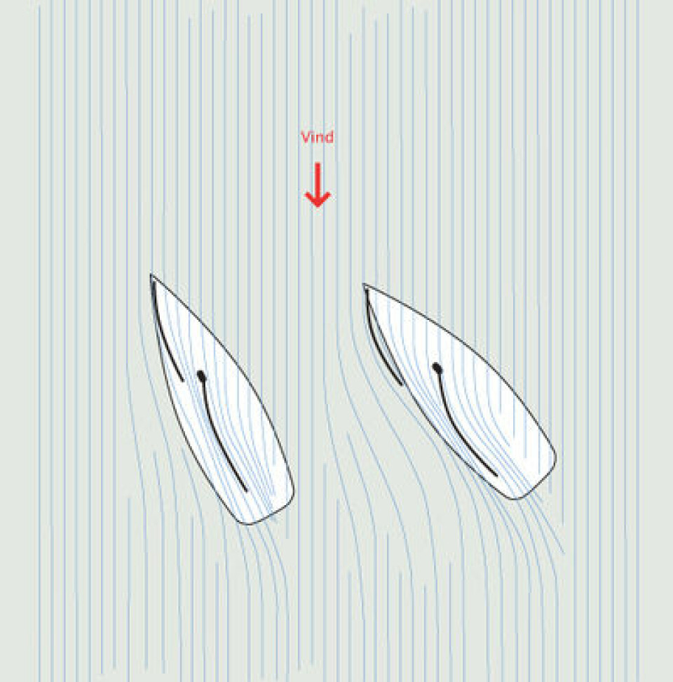 HØYDE: Styrer man veldig høyt, som båten til venstre, må seilene være flatere og angrepsvinkelen mindre. Da produseres det mindre lift, og dermed mindre framdrift. Når farten faller, øker avdriften. ...