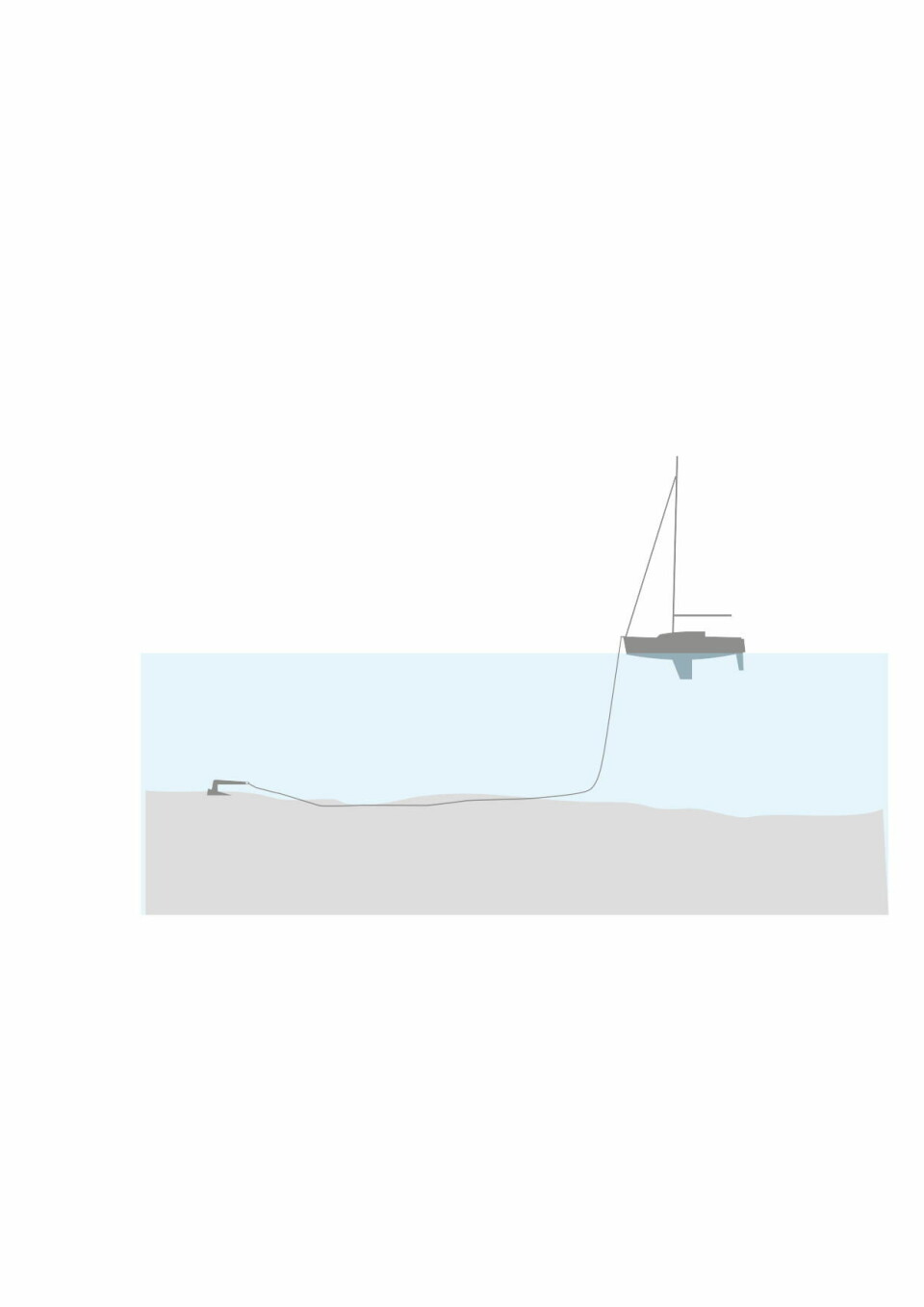 KJETTING: Du skal legge ut minimum tre ganger så lang kjetting/ankerline, som dybden, men helst fem ganger. Sjekk at båten har plass til å svinge om vinden skulle snu.