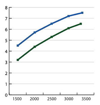 FLEXOFOLD 3 BLAD: Båten hadde en toppfart på 7,5 knop på 3300 omdreininger. Med slep var toppfarten en knop lavere. FLEXOFOLD 3 BLAD: Båten hadde en toppfart på 7,5 knop på 3300 omdreininger. Med slep var toppfarten en knop lavere.