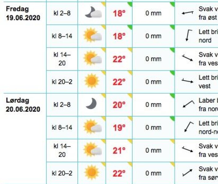 SOMMER: Sol og varme ser det ut til å bli, men vinden kan bli fraværene. SOMMER: Sol og varme ser det ut til å bli, men vinden kan bli fraværene.