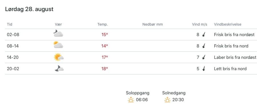 PROGNOSE: Hyggelig værmelding for Hollender-seilerne. PROGNOSE: Hyggelig værmelding for Hollender-seilerne.
