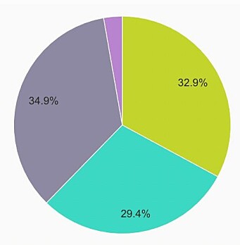 LESERE: Flertallet av leserne vil ha avgiftene slik de er i dag, mens nesten 30 % ønsker å fjerne avgift også på bensin. LESERE: Flertallet av leserne vil ha avgiftene slik de er i dag, mens nesten 30 % ønsker å fjerne avgift også på bensin.