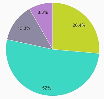 ØNSKET: Leserne vil ha et register, og dette styrt av det offentlige. Kun 13,3 % er negative til et slikt register. ØNSKET: Leserne vil ha et register, og dette styrt av det offentlige. Kun 13,3 % er negative til et slikt register.