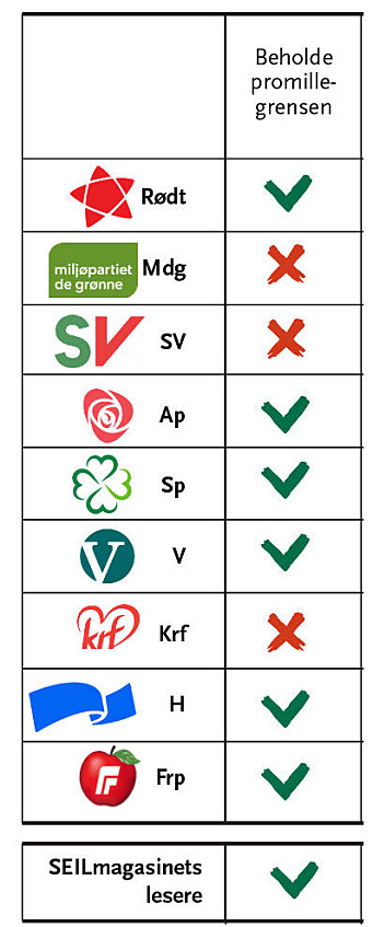 ALKOHOL: De fleste partier, samt lesere vil beholde promillegrensen slik den er i dag. ALKOHOL: De fleste partier, samt lesere vil beholde promillegrensen slik den er i dag.