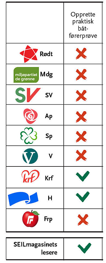 OPPLÆRING: Politikerne er fornøyd med dagens løsning, men SEILmagasinets lesere ønsker praktisk opplæring i tillegg. OPPLÆRING: Politikerne er fornøyd med dagens løsning, men SEILmagasinets lesere ønsker praktisk opplæring i tillegg.