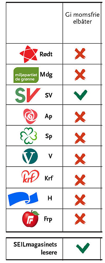 MOMSFRITT: Kun SV er enige i at utslippsfrie båter bør være momsfrie. MOMSFRITT: Kun SV er enige i at utslippsfrie båter bør være momsfrie.