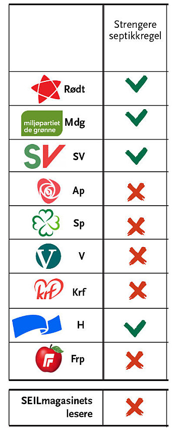 STRENGT NOK: Partiene har ulikt syn på om det er ok eller ikke å slippe septiken 300 meter fra land. STRENGT NOK: Partiene har ulikt syn på om det er ok eller ikke å slippe septiken 300 meter fra land.