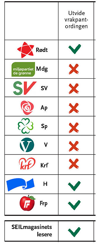 VRAKPANT: Rødt er enige med Høyre , Frp og leserne om at vrakpantordingen må opp. VRAKPANT: Rødt er enige med Høyre , Frp og leserne om at vrakpantordingen må opp.