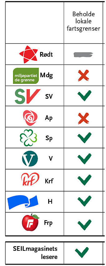 FARTSGRENSER: Kun Ap og Mdg ønser et nasjonal fartsgrense til sjøs. FARTSGRENSER: Kun Ap og Mdg ønser et nasjonal fartsgrense til sjøs.