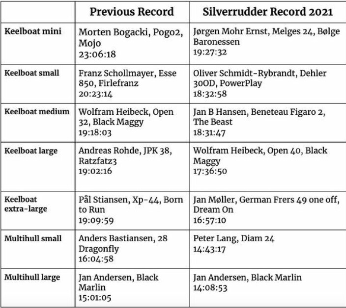 REKORDER: Det ble en rask regatta rundt Fyn i 2021, men Stiansen klarte ikke å forsvare sin rekord fra 2018. REKORDER: Det ble en rask regatta rundt Fyn i 2021, men Stiansen klarte ikke å forsvare sin rekord fra 2018.