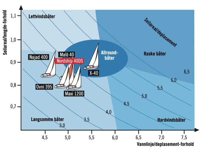 FARTSDIAGRAM: Basert på de ulike båtenes brosjyredata plasseres de slik i Seilmagasinets fartsdiagram. Som seilareale er fokk og storseil lagt til grunn. Diagrammet viser at Nordship 40 DS har mye av det samme teoretiske fartspotensialet som Malö 40, Maxi 1200 og Ovni 395. FARTSDIAGRAM: Basert på de ulike båtenes brosjyredata plasseres de slik i Seilmagasinets fartsdiagram. Som seilareale er fokk og storseil lagt til grunn. Diagrammet viser at Nordship 40 DS har mye av det samme teoretiske fartspotensialet som Malö 40, Maxi 1200 og Ovni 395.
