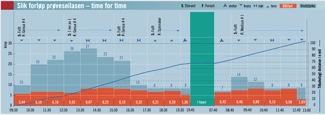 TIME FOR TIME: Slik utviklet turen seg – fra venstre mot høyre. Øverste horisontale rad forteller om seilføringen, neste rad om relativ vind – eventuelt om vi gikk for motor. Diagrammet gir opplysninger om vindstyrke (sann vind) og utseilt distanse (=gjennomsnittsfart) time for time, mens kurven viser den akkumulerte, utseilte distansen frem til 100 nautiske mil. TIME FOR TIME: Slik utviklet turen seg – fra venstre mot høyre. Øverste horisontale rad forteller om seilføringen, neste rad om relativ vind – eventuelt om vi gikk for motor. Diagrammet gir opplysninger om vindstyrke (sann vind) og utseilt distanse (=gjennomsnittsfart) time for time, mens kurven viser den akkumulerte, utseilte distansen frem til 100 nautiske mil.