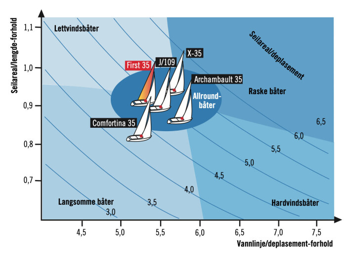 FARTSDIAGRAM: Basert på båtenes brosjyredata plasseres de slik i Seilmagasinets fartsdiagram. Som seilareale er ca. 108% forseil og storseil lagt til grunn for alle båtene. First 35 utmerker seg ikke med ekstreme data, men er en moderat båt. X-35 er teoretisk den raskeste, mens Comfortina 35, som også er den eldste i samlingen, først og fremst har et relativt beskjedent seilareale i forhold til vekten. FARTSDIAGRAM: Basert på båtenes brosjyredata plasseres de slik i Seilmagasinets fartsdiagram. Som seilareale er ca. 108% forseil og storseil lagt til grunn for alle båtene. First 35 utmerker seg ikke med ekstreme data, men er en moderat båt. X-35 er teoretisk den raskeste, mens Comfortina 35, som også er den eldste i samlingen, først og fremst har et relativt beskjedent seilareale i forhold til vekten.