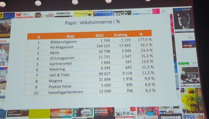 Opplaget har vokst med 15 prosent siste året. Opplaget har vokst med 15 prosent siste året.