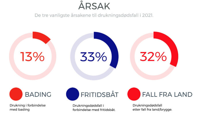 BÅT: Kun 1/3 av drukningene skjer i forbindelse med fritidsbåt. BÅT: Kun 1/3 av drukningene skjer i forbindelse med fritidsbåt.