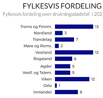 NORD: Risikoen for å drukne er langt høyere i nord i følge statestikken. NORD: Risikoen for å drukne er langt høyere i nord i følge statestikken.