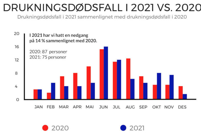 SOMMER: Det var i juni vi hadde de fleste drukningsdødsfallene i 2021. SOMMER: Det var i juni vi hadde de fleste drukningsdødsfallene i 2021.