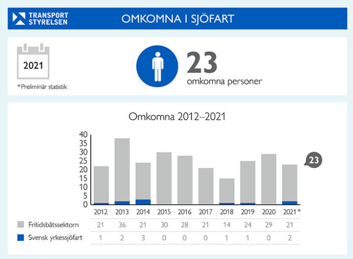 SVERIGE: 23 personer døde i sjøfarten i 2021, 21 av disse med fritidsbåter. SVERIGE: 23 personer døde i sjøfarten i 2021, 21 av disse med fritidsbåter.