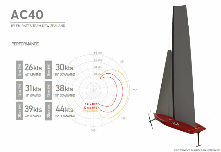 HEFTIG: AC50 vil være i stand til å nå 50 knop. Den kan seile opp mot fire ganger vindstyrken.