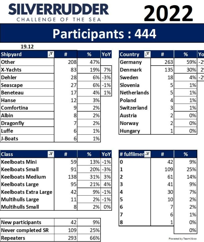 STATISTIKK: Data for årets påmelding til Silverrudder. STATISTIKK: Data for årets påmelding til Silverrudder.