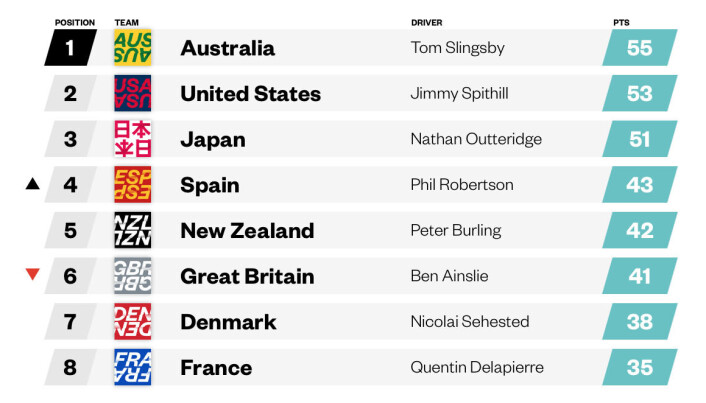 PLASSERING: Japan og USA kan true ledelsen til Australia. PLASSERING: Japan og USA kan true ledelsen til Australia.