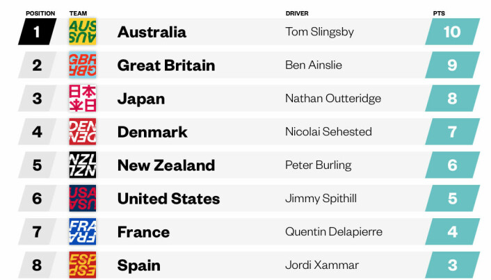 RESULTATER: Danmark klatrer på resultatlisten og imponerte med høy fart i San Francisco.