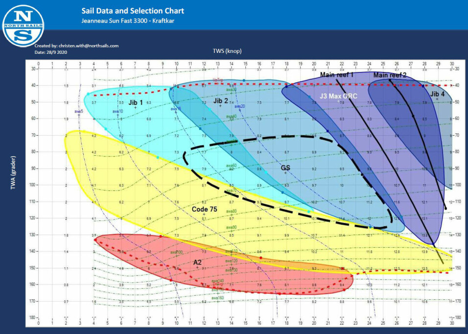 DIAGRAM: Dette skjemaet viser hvilke seil som skal brukes under ulike vindvinkler og vindstyrker.