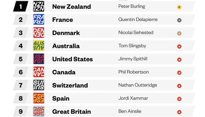 DANMARK: Danmark med nok en medalje i Danmark, en regatta hvor Storbritannia ikke fikk deltatt. DANMARK: Danmark med nok en medalje i Danmark, en regatta hvor Storbritannia ikke fikk deltatt.
