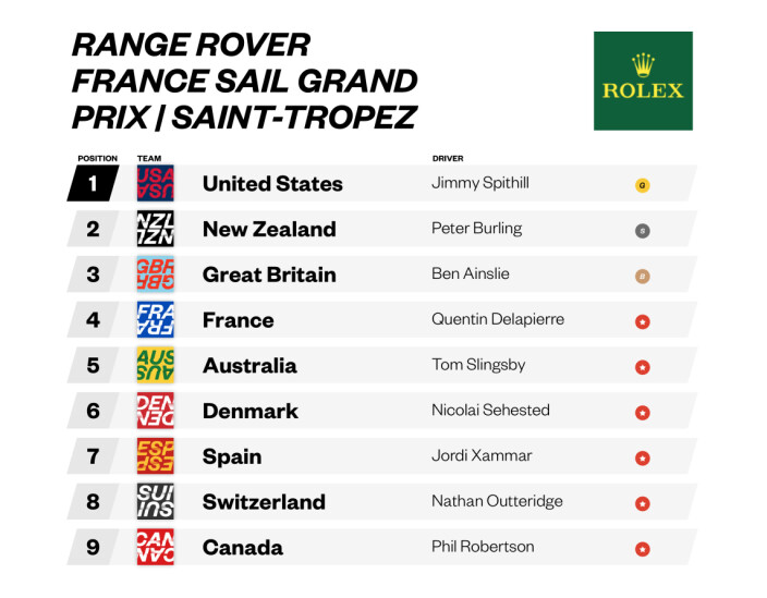 Saint-Tropez: Resultater etter regattaen i Frankrike. Saint-Tropez: Resultater etter regattaen i Frankrike.