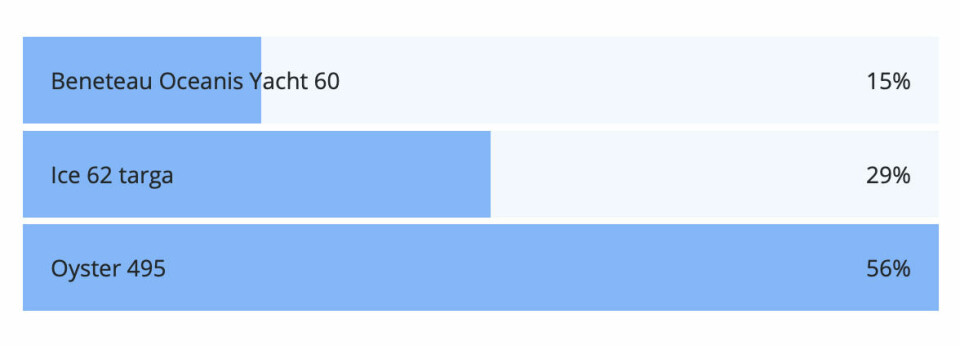 DYR: Oyster 496 fikk flest stemmer av SEILmagasinets lesere.