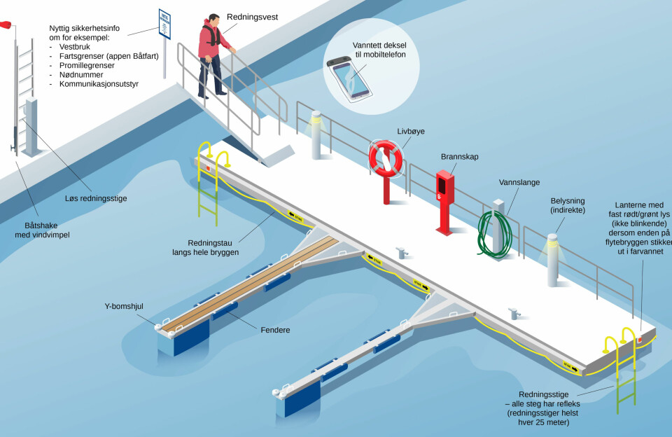 SIKKER HAVN: Kystverket har i samarbeid med Sjøfartsdirektoratet utarbeidet plansjen «En sikker havn».