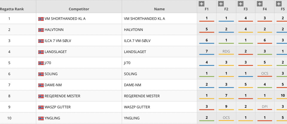 RESULTATER: Plasseringen etter fem runder ble stående etter at finalen ble avslørt.