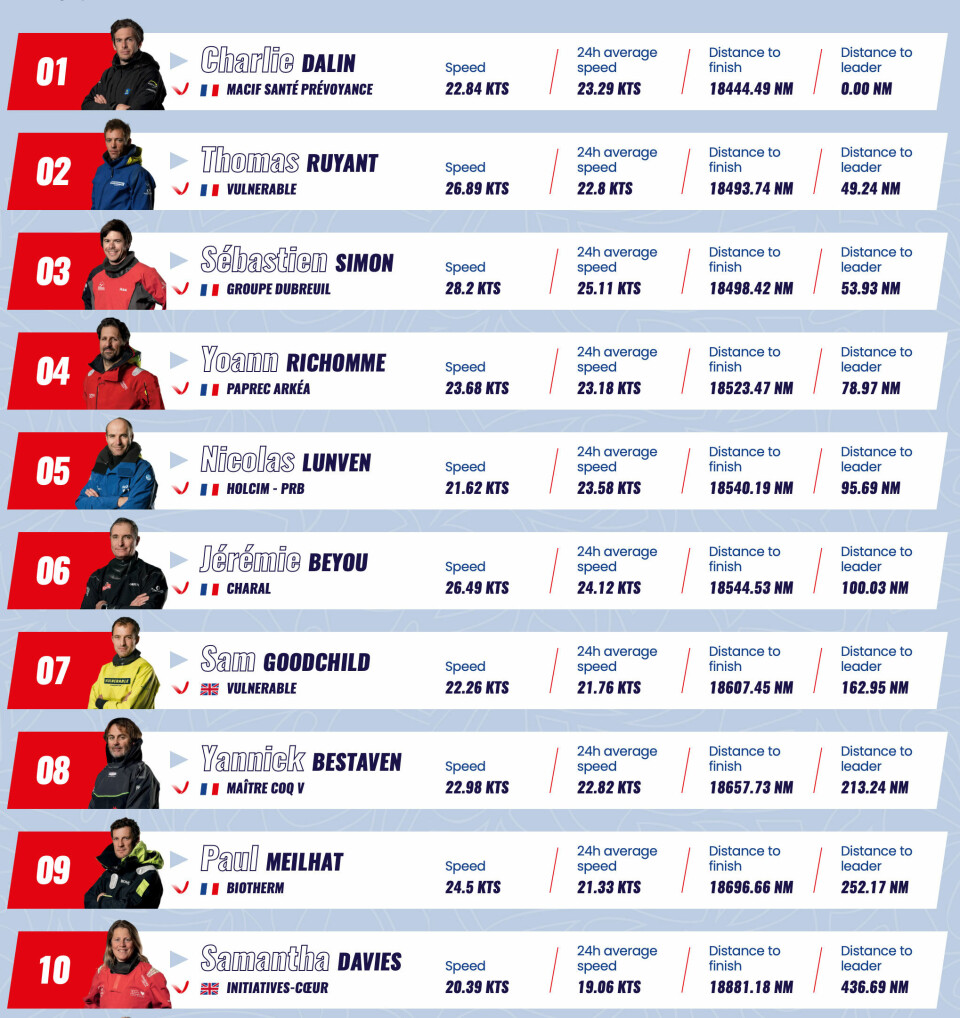 PLASSERING: Stillingen holder seg relativt stabil. Charlie Daling er fremdeles i ledelse.