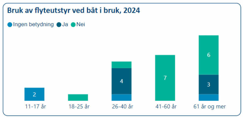 FLYTEUTSTYR: Alle av de unge som døde brukte flyteutstyr, men få av de eldre.