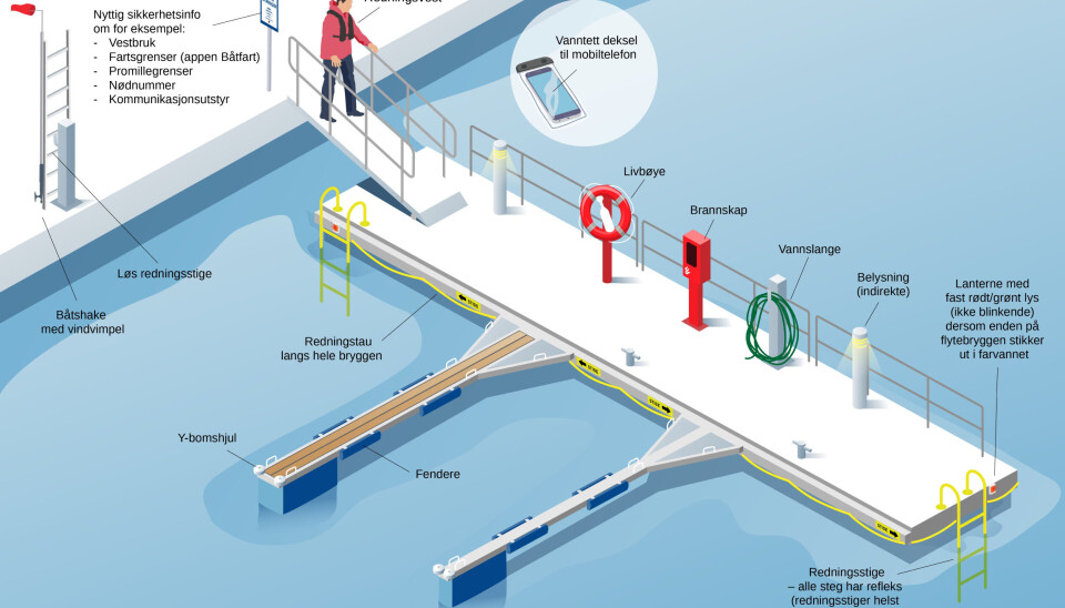 SIKKER HAVN: Kystverket har i samarbeid med Sjøfartsdirektoratet utarbeidet plansjen «En sikker havn».