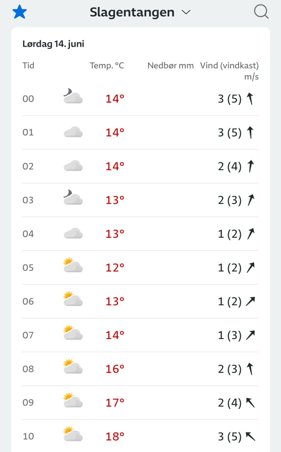 LØRDAG: På morgenkvisten dør vinden, men kommer tilbake etter hvert.